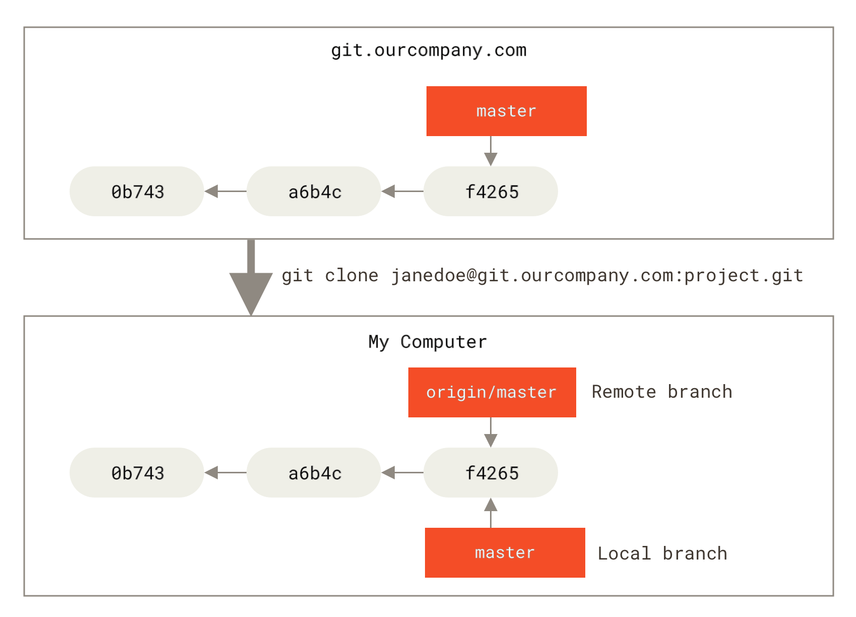 git-git-push-remote-permission-to-a-denied-to-b-otosection