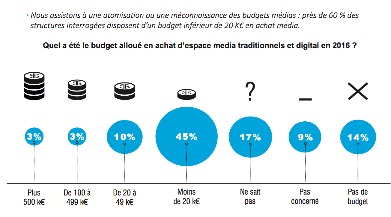 repartition-budgets-communication-aquitaine