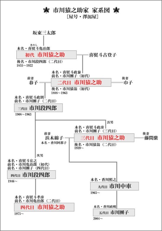 市川猿之助家系図