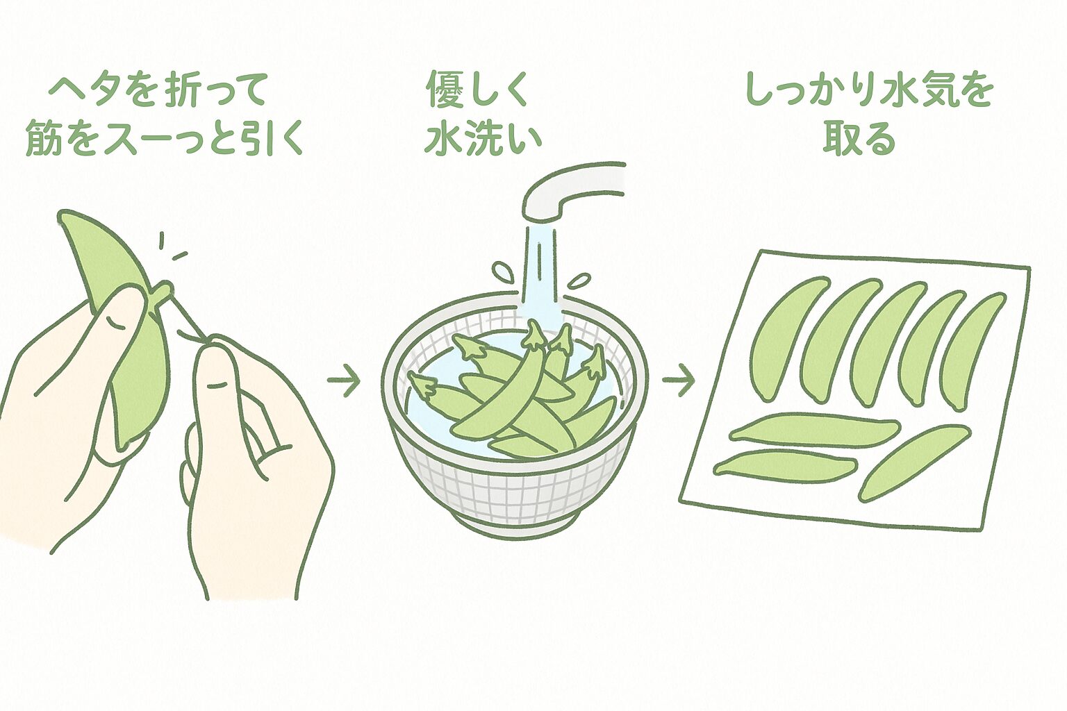 スナップエンドウの筋を取り、水で洗って下処理する手順を3ステップで説明するイラスト