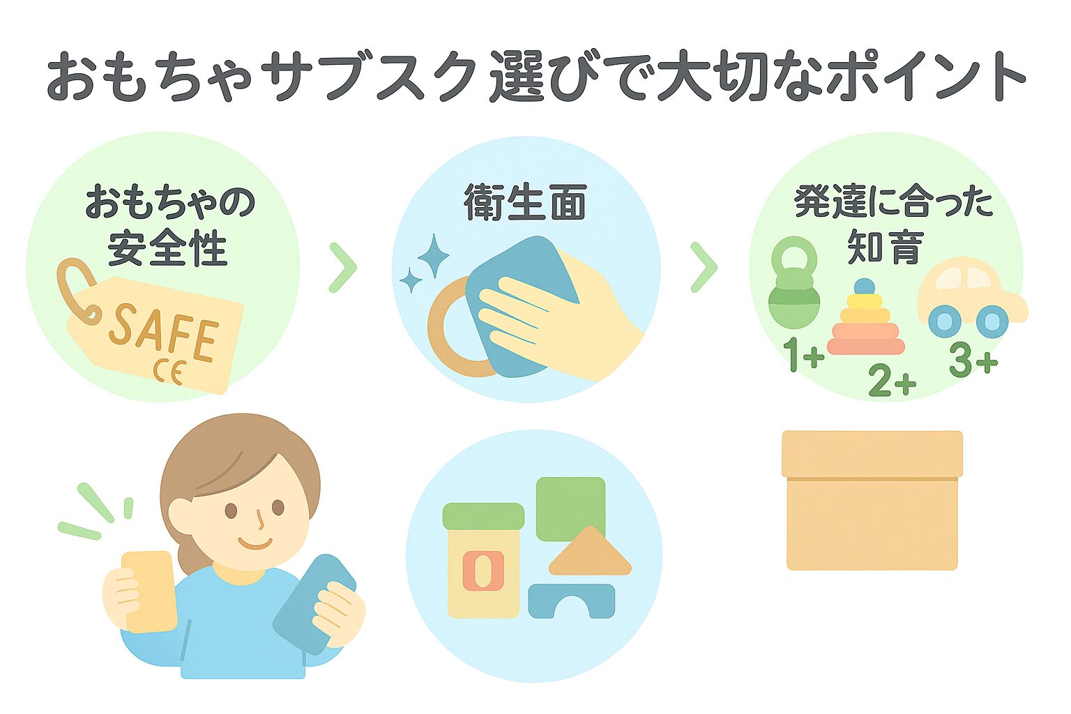 おもちゃサブスク選びで大切なポイント「安全性・衛生面・知育性」の図解イラスト