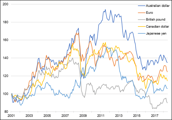 The Canadian Dollar What Determines The Exchange Rate Hillnotes