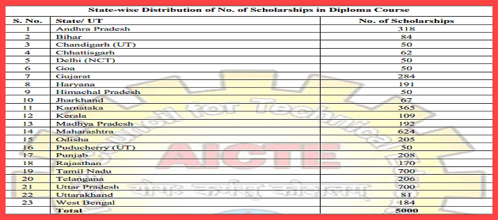 AICTE Pragati Scholarship Application Process 2021-22 Eligibility, Last Date & Benefits. 2 State Wise Pragati Scholarship Application Count