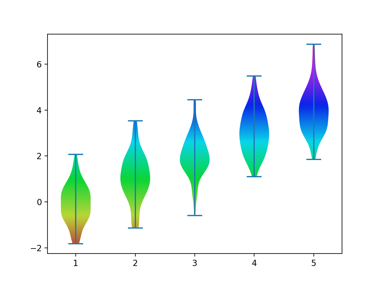 Change Color Of Violin Plot Seaborn