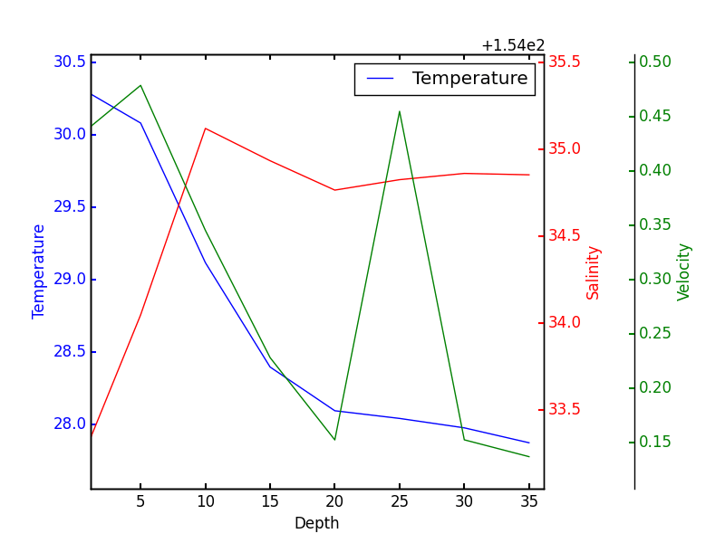 how-to-plot-multiple-valuesets-on-y-axis-of-plot-matplotlib-python