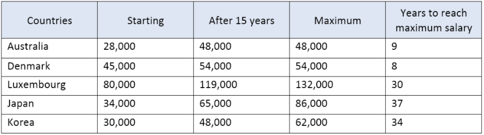 Ielts Writing Task 1 The Table Below Shows The Salaries Of Secondary High School Teachers In 2009 Ielts Practice Online Band 9