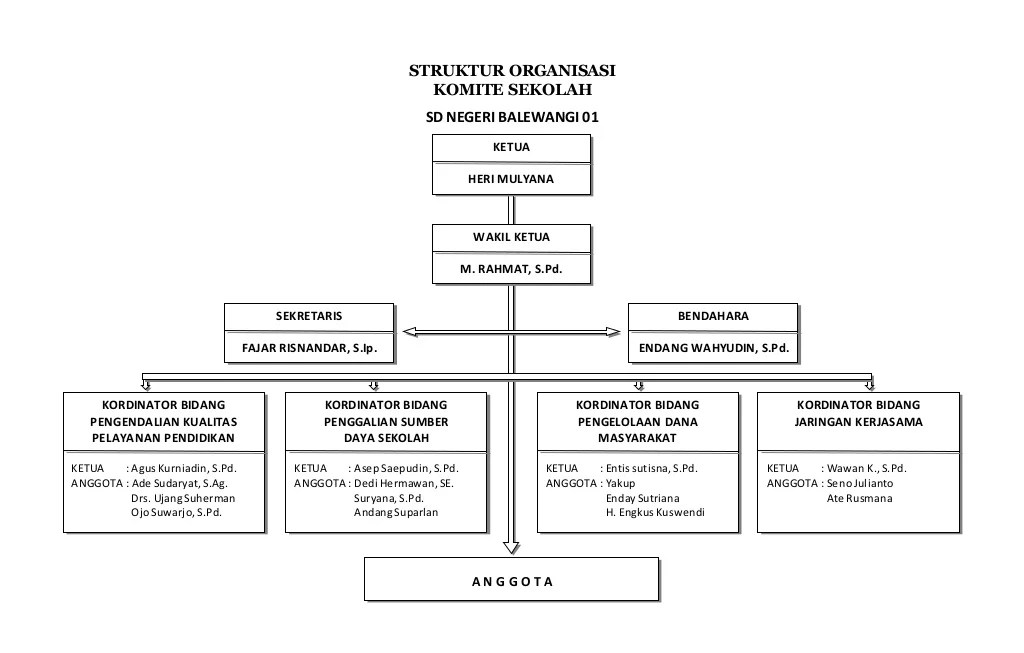 Struktur Organisasi Sekolah Dan Komite – Otosection