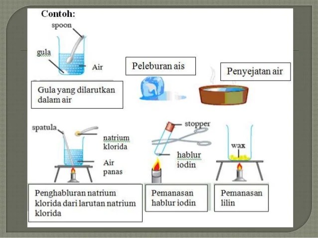 Sains Tingkatan 5 Bab 6 5 Eksperimen Wajib Sains Tingkatan 2 Video