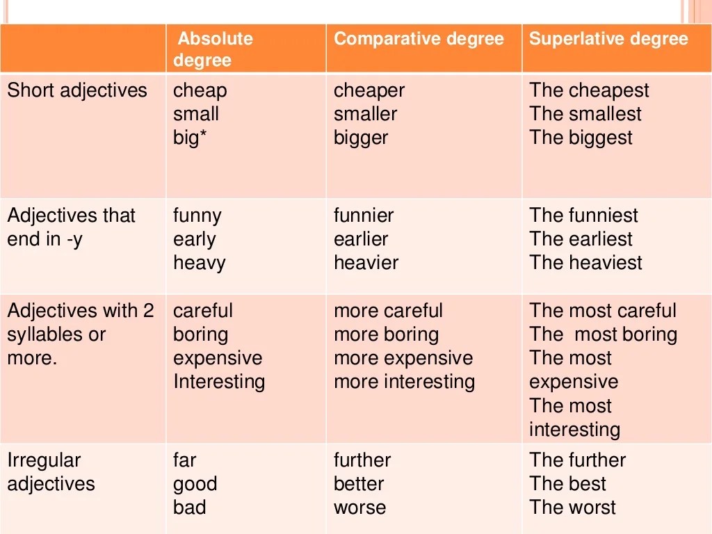 Comparative And Superlative Degree