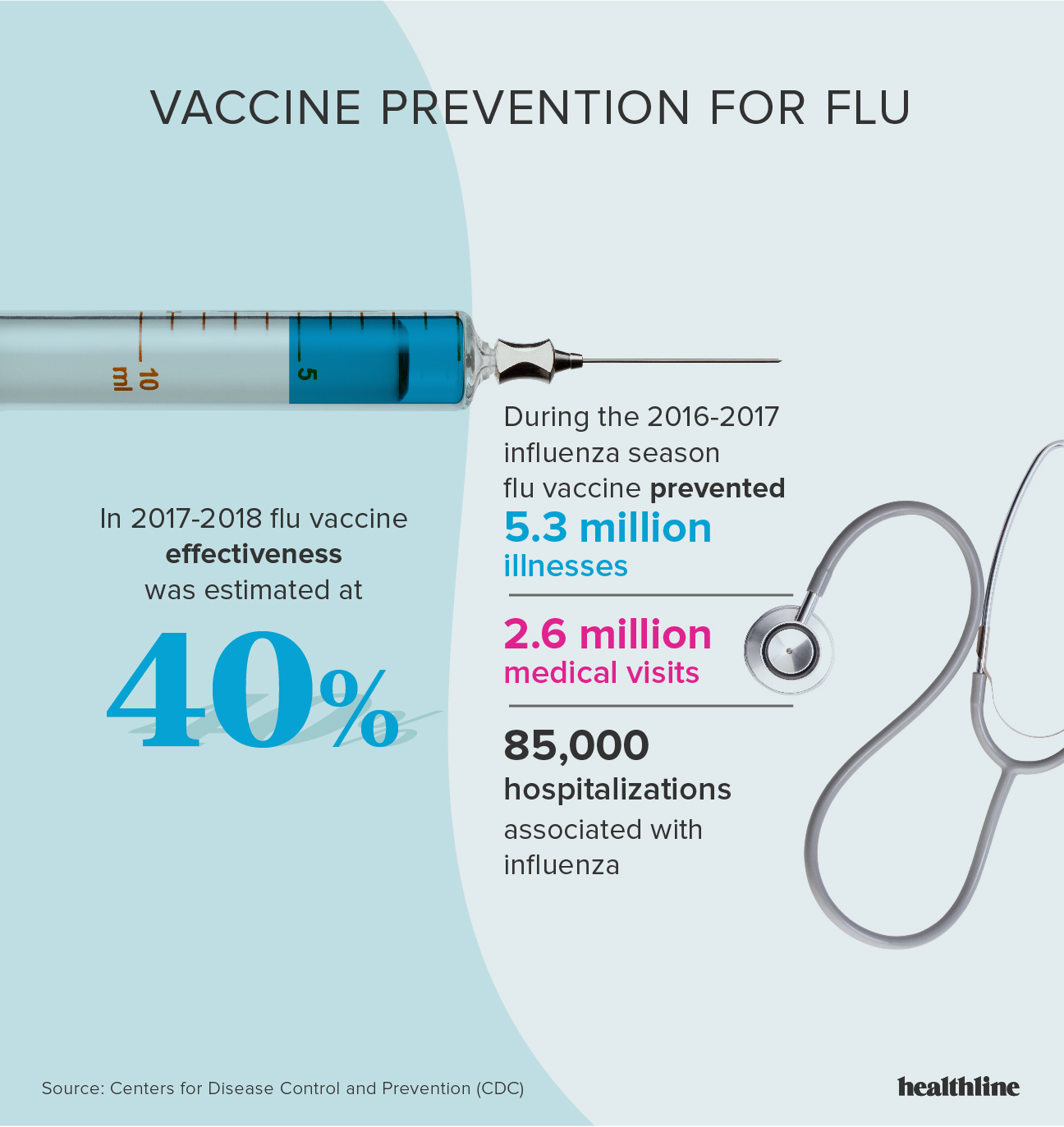 Facts And Statistics About The Flu