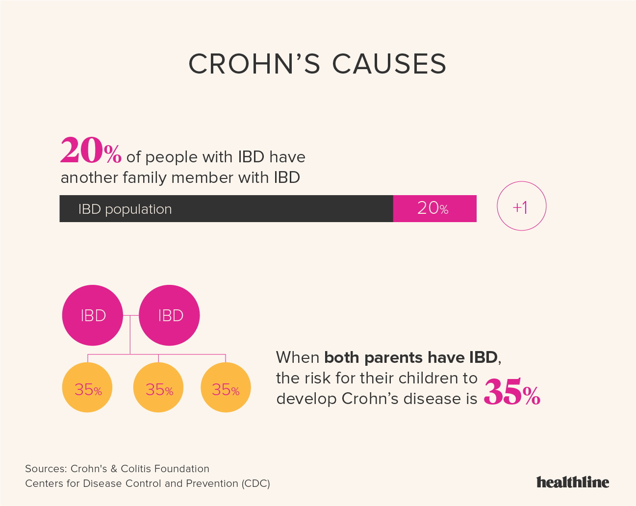 Crohn S Disease Facts Statistics And You