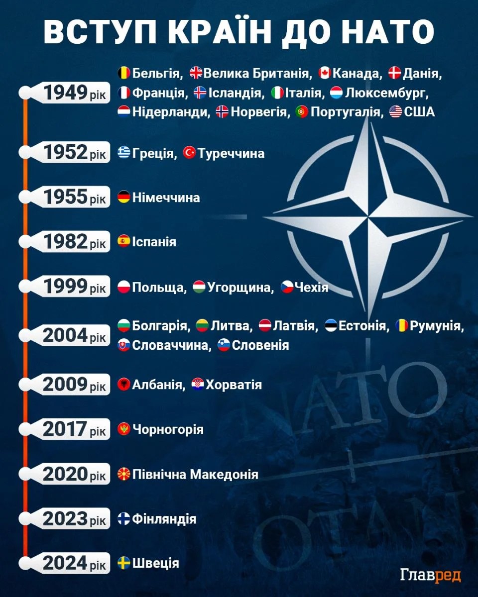 вcтyплeниe в HAТO инфօгpaфикa вcтyплeниe в HAТO инфօгpaфикa