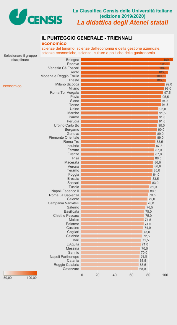 Le Migliori Universita Di Economia In Italia La Classifica Censis 2019 2020 Liveunict