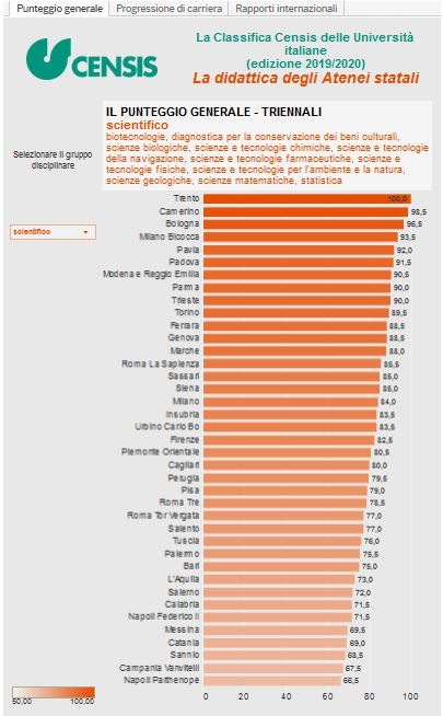 Le Migliori Universita Di Ambito Scientifico In Italia La Classifica Censis 2019 20 Liveunict