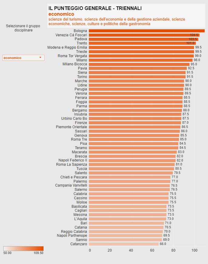 Classifica Universita Economia Le Migliori Secondo Censis Liveunict