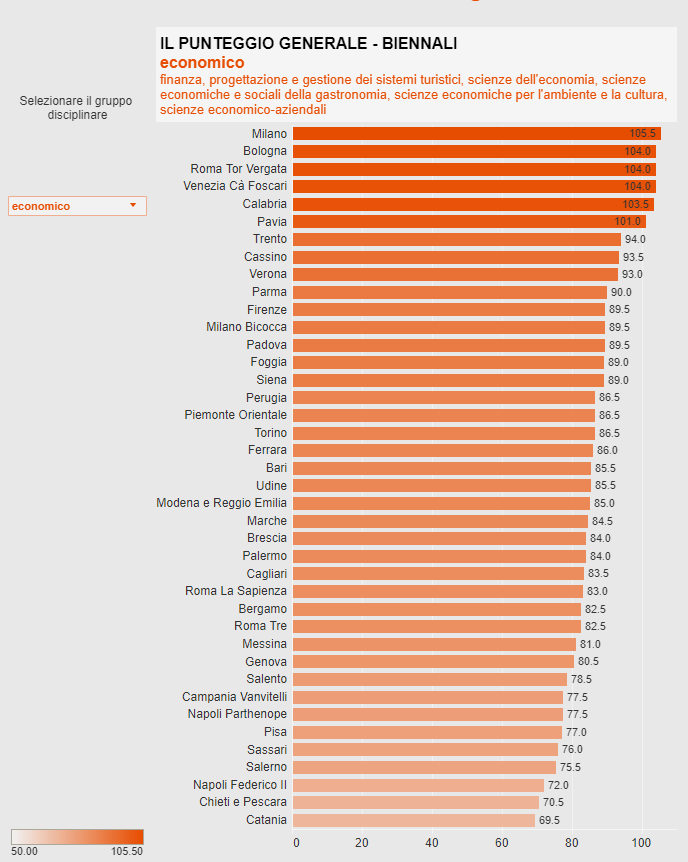 Classifica Universita Economia Le Migliori Secondo Censis Liveunict