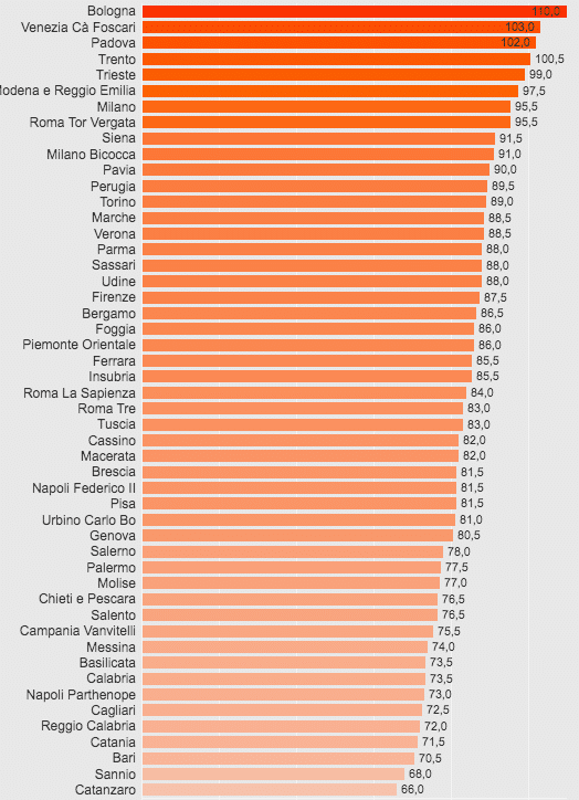 Migliori Universita Economia La Classifica Censis 2021 2022 Liveunict
