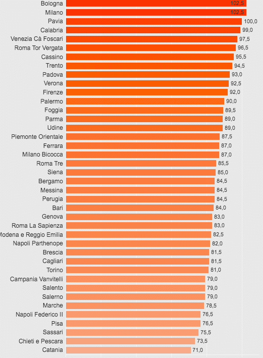 Migliori Universita Economia La Classifica Censis 2021 2022 Liveunict