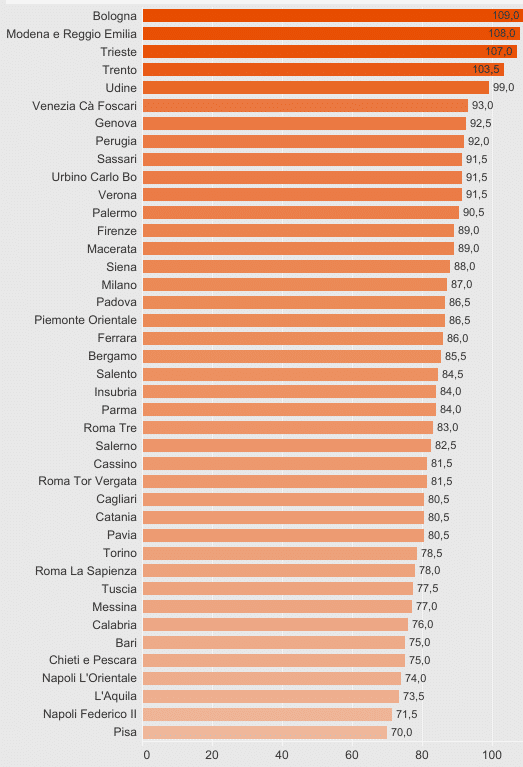 Migliori Universita Lingue La Classifica Censis 2021 2022 Liveunict