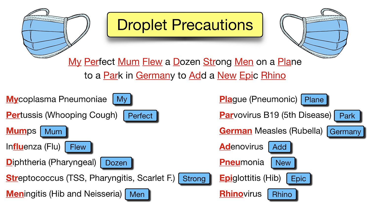 isolation-precautions-nursing-mnemonics-nclex-contact-droplet-airborne