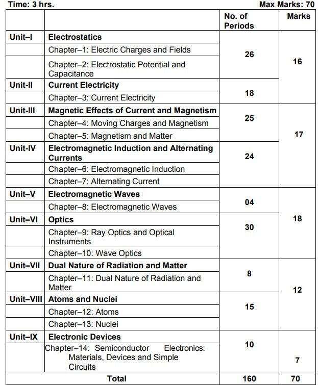 Cbse Class12 Deleted Syllabus 2022 23 Physics Page To Page Discussion 