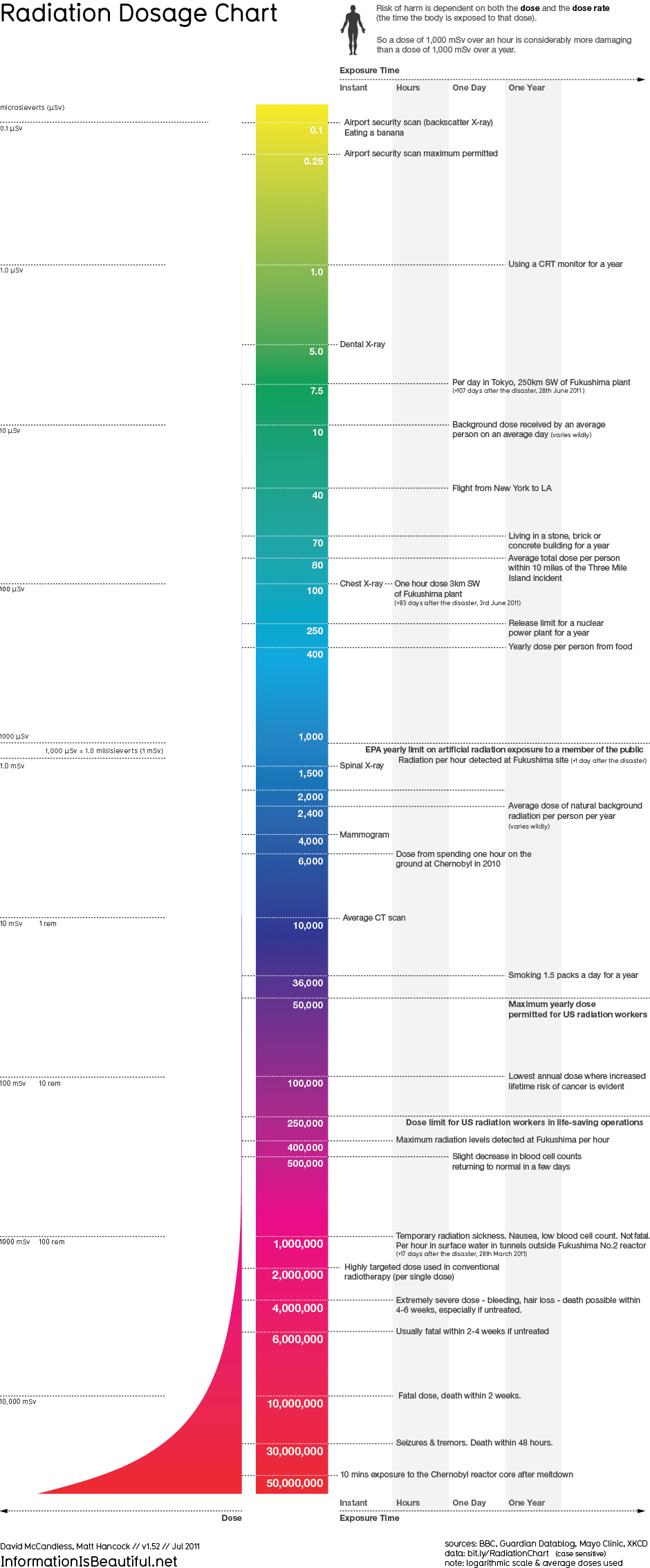 Radiation Dose Graph