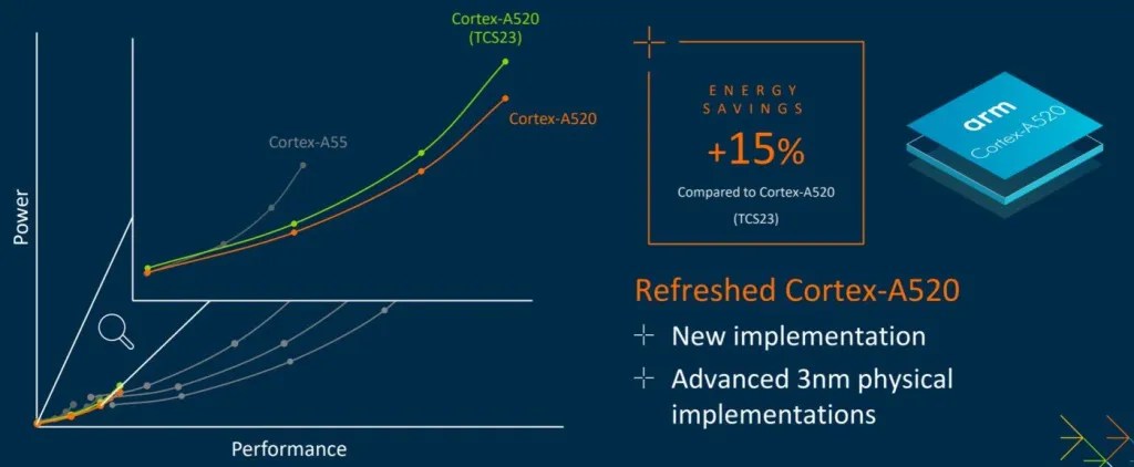 Arm Cortex-A520