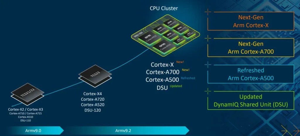 ARM 2024 CPU design