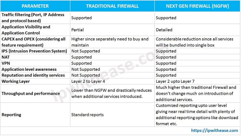 Traditional Firewall Vs Next Generation Firewall Ip With Ease Otosection