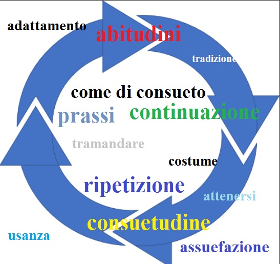 Le Abitudini Le Consuetudini L Assuefazione Le Tradizioni I Costumi La Prassi Verbi E Avverbi Italianosemplicemente Impara La Lingua Italiana Con Divertimento Learn Italian With Fun