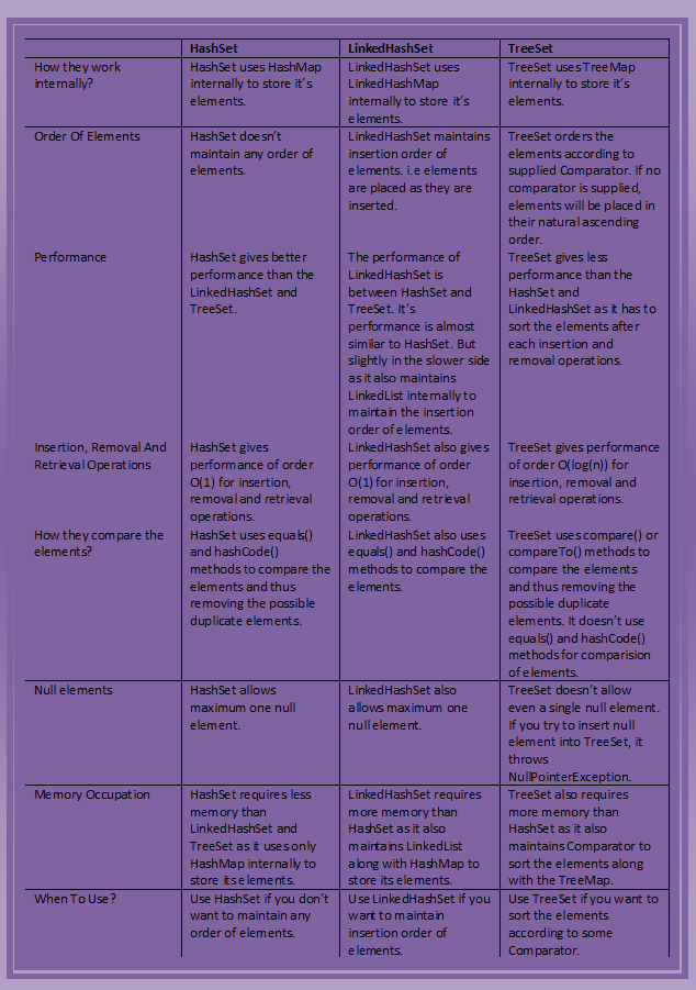 HashSetVsLinkedHashSetVsTreeSet