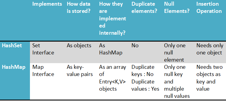 HashSetVsHashMap