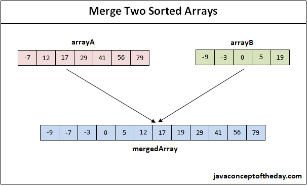 MergeTwoSortedArrays
