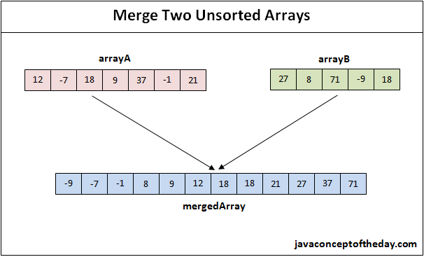 MergeTwoUnSortedArrays