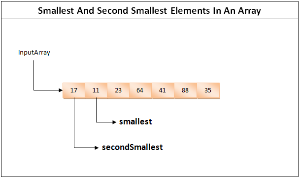 SmallestAndSecondSmallestInArray