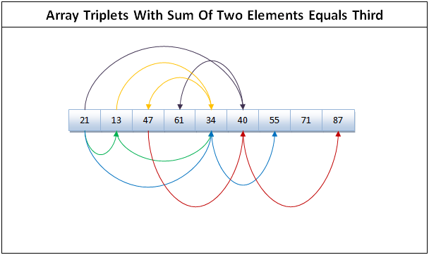 ArrayTripletsWithTwoSumEqualsThird