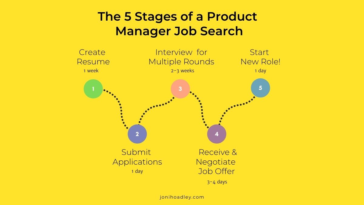 The Busy Product Manager S Guide To Finding A New Job Joni Hoadley