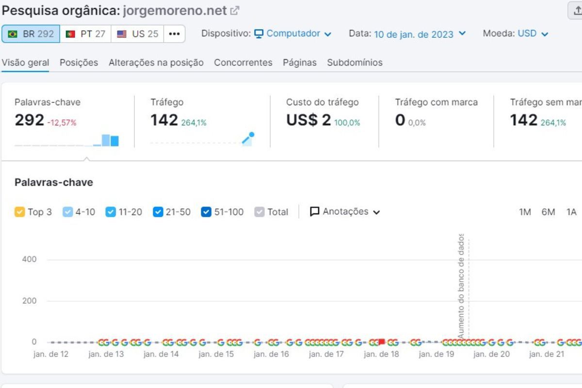 Pesquisa orgânica: como usar SEMrush Dados de pesquisa orgânica sobre o site jorgemoreno.net em captura de tela