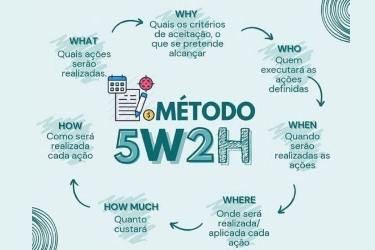 5W2H 5W2H: a imagem mostra o quadro do método 5W2H.