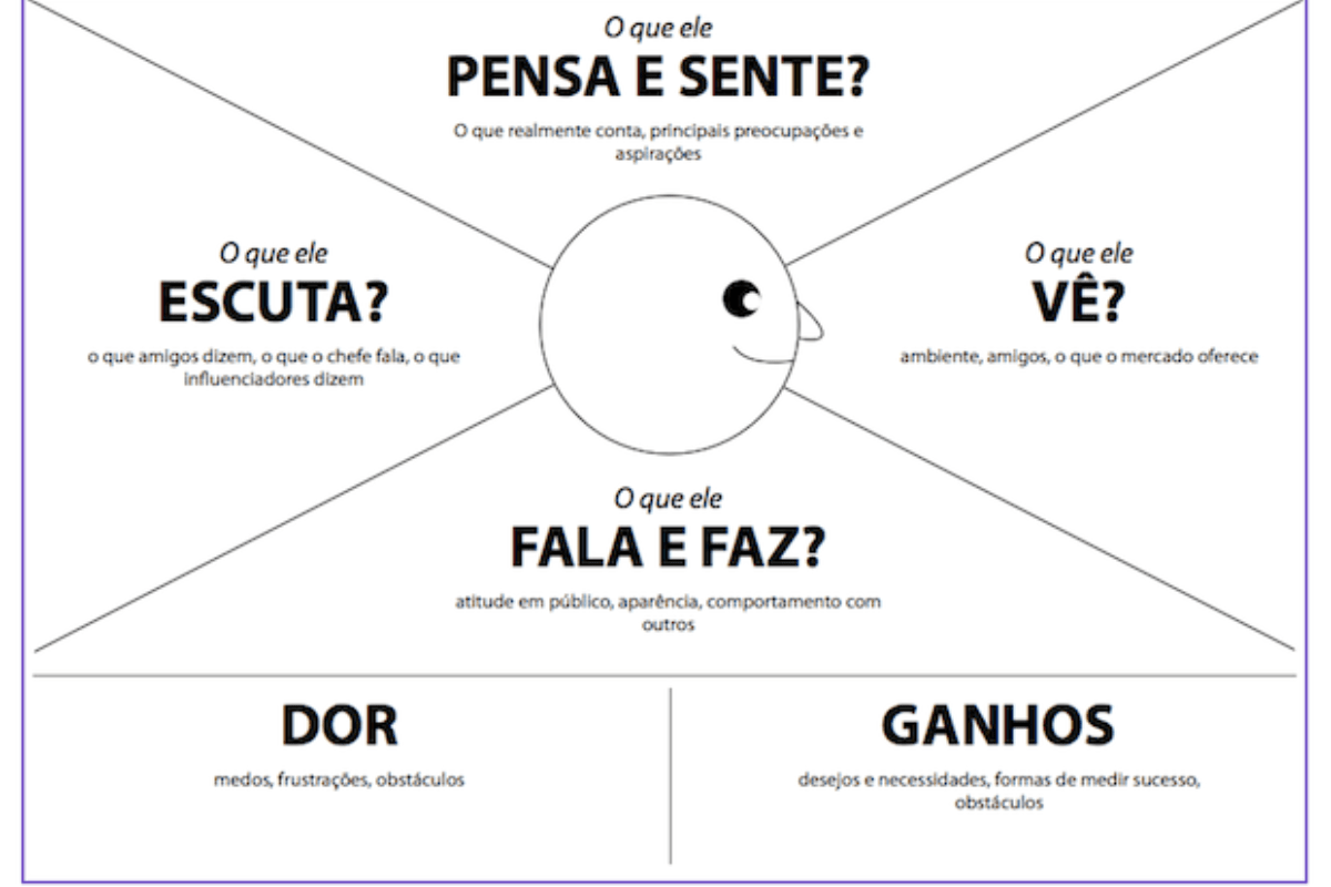 Clientes: Mapa de empatia Mapa de empatia para abordagem de clientes