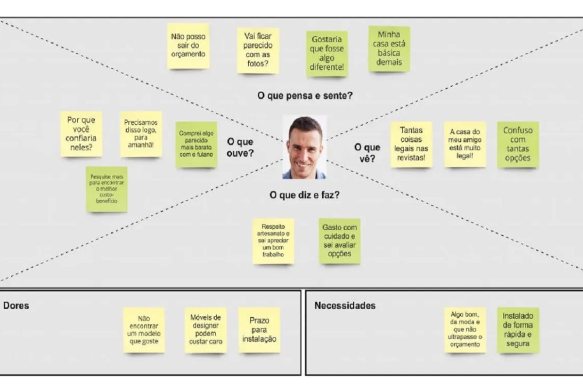 Mapa De Empatia, Como Usá-lo A Favor Da Empresa?