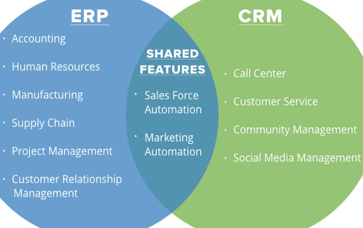 Definição de conceitos: ERP ou CRM círculos que se integram falando sobre ERP e CRM
