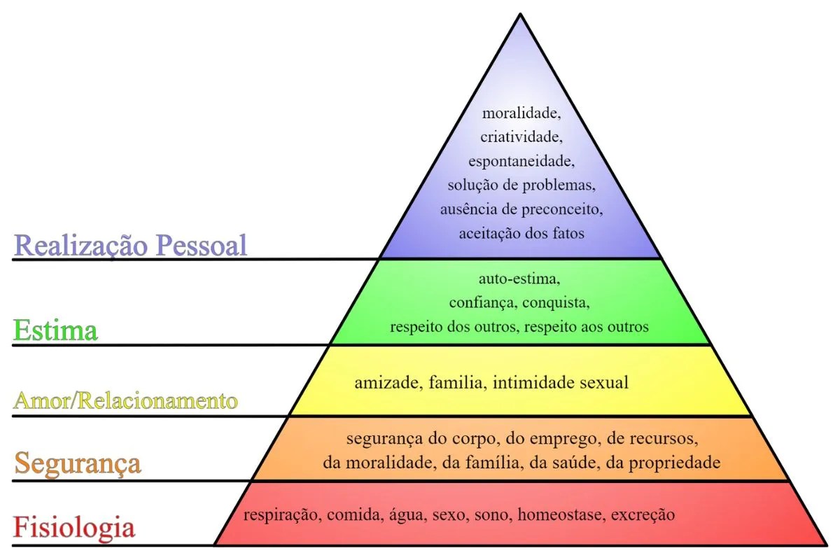 O que é a Pirâmide de Maslow e como ela funciona? O que é a Pirâmide de Maslow e como ela funciona?