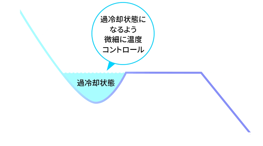 過冷却制御の仕組み