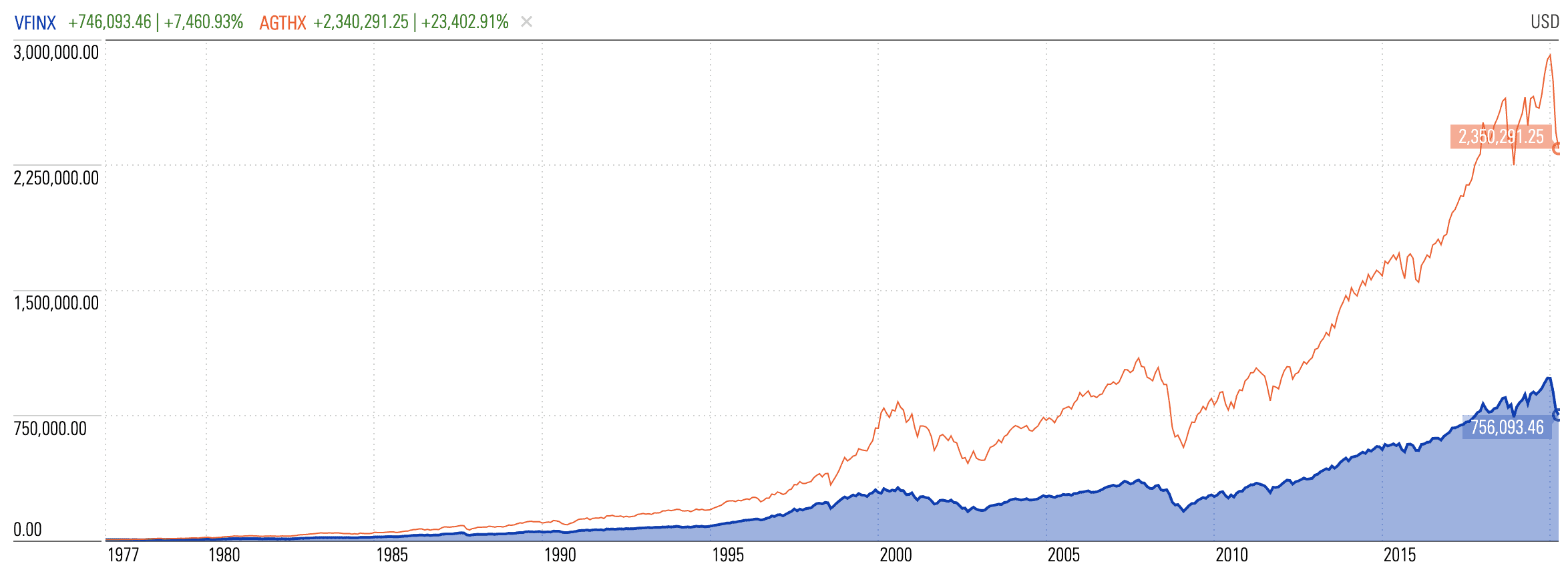 Does American Funds The Growth Fund Of America Beat An S P 500 Index Fund Keep Investing Imple Tupid