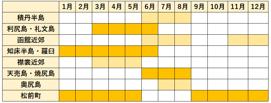 ウニの時期表