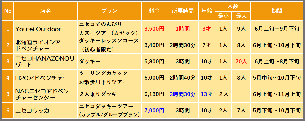 ニセコのダッキー、カヤック、カヌー比較表