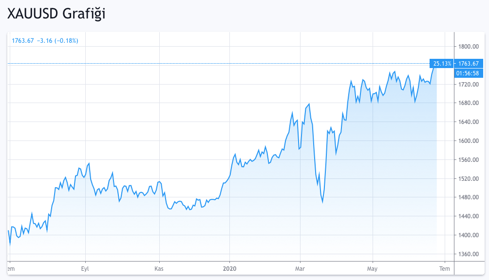 bitcoin, bitcoin dolar, bitcoin kaç dolar, bitcoin ne kadar, bitcoin yorum, 1 bitcoin kaç tl, bitcoin analiz, yorum, tahmin, bitcoin grafiği, altın, altın fiyatıları, altın in, altın satın al, gram altın, anlık altın, altın yorum, çeyrek altın