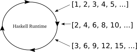 Figure 46: Haskell consuming some infinite lists