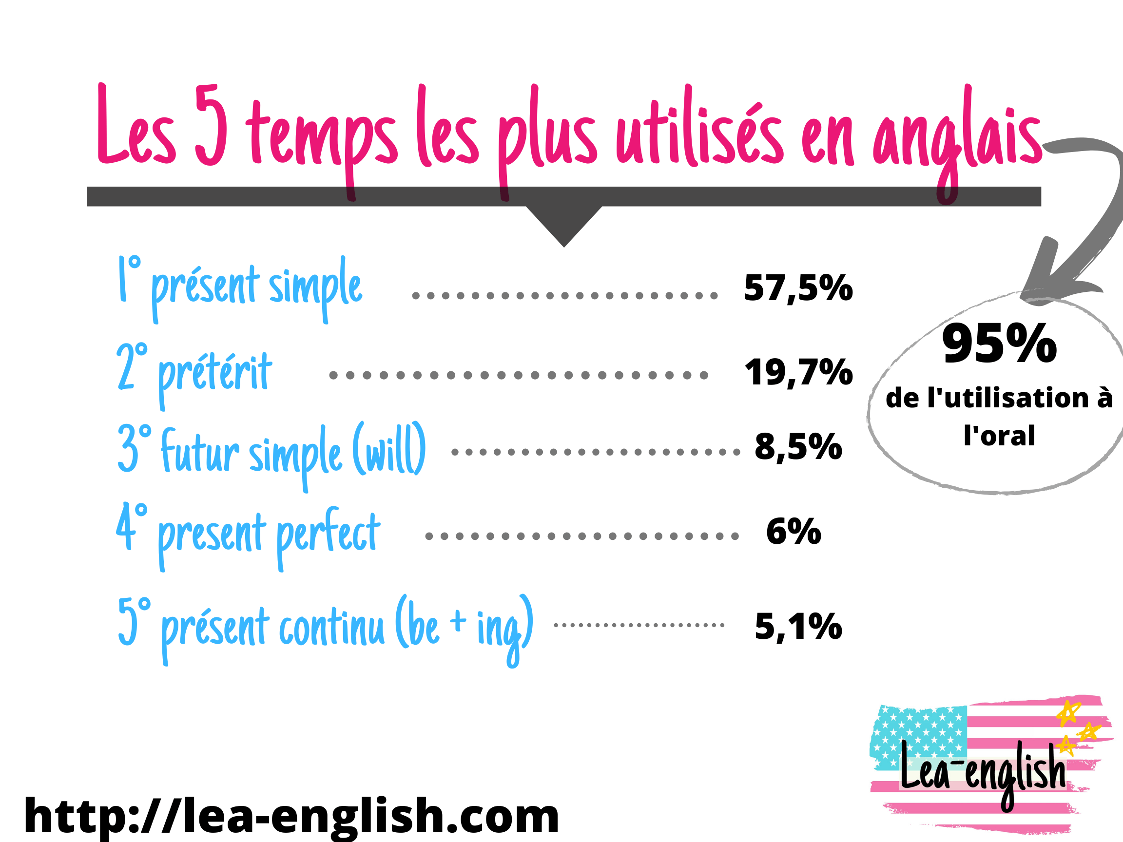 Temps Les Plus Utilises En Anglais Top 3 A Connaitre Absolument